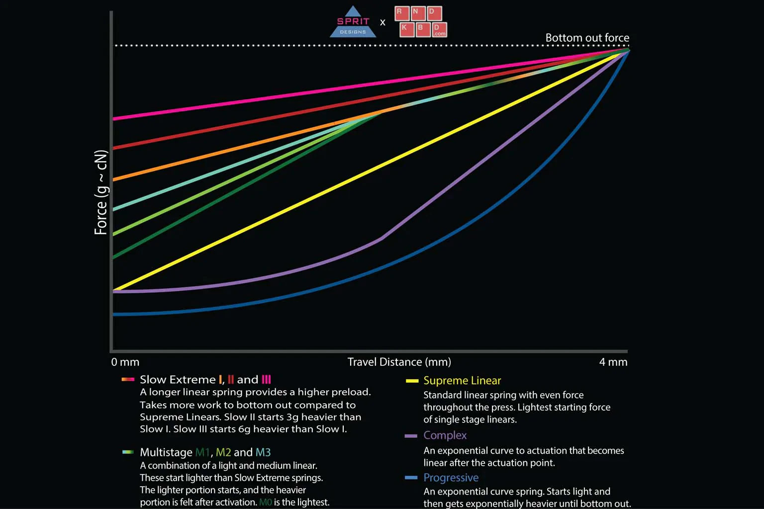 RNDKBD's graph of Sprit springs.